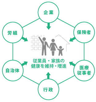 従業員・家族の健康を維持・増進